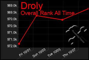 Total Graph of Droly