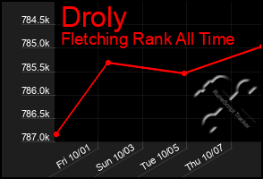 Total Graph of Droly