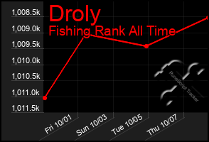 Total Graph of Droly