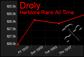 Total Graph of Droly