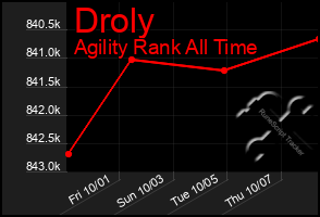 Total Graph of Droly