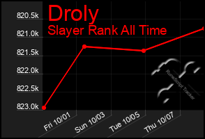 Total Graph of Droly