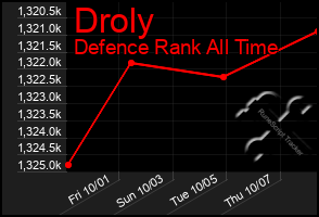 Total Graph of Droly