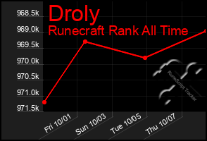 Total Graph of Droly