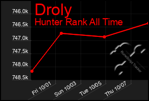 Total Graph of Droly