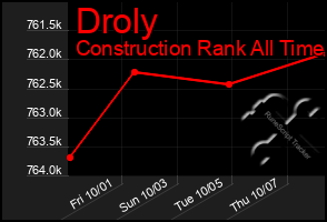 Total Graph of Droly