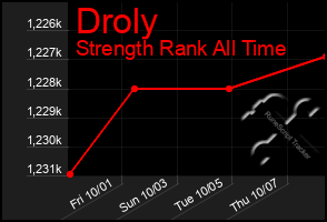 Total Graph of Droly