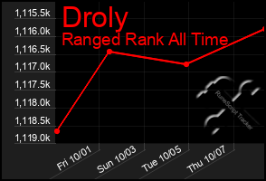 Total Graph of Droly