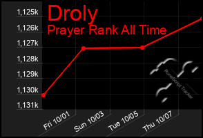 Total Graph of Droly