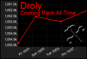 Total Graph of Droly