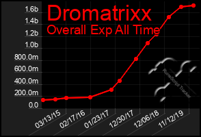 Total Graph of Dromatrixx