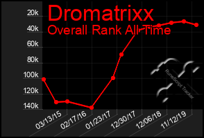 Total Graph of Dromatrixx