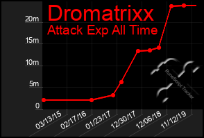 Total Graph of Dromatrixx