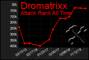 Total Graph of Dromatrixx