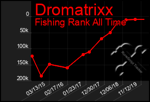 Total Graph of Dromatrixx