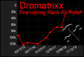 Total Graph of Dromatrixx