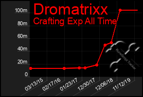 Total Graph of Dromatrixx