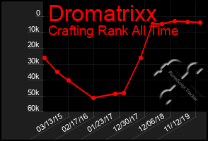 Total Graph of Dromatrixx