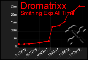 Total Graph of Dromatrixx