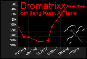 Total Graph of Dromatrixx