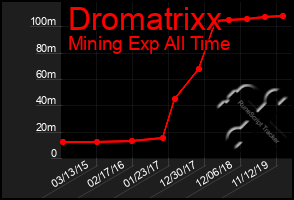 Total Graph of Dromatrixx