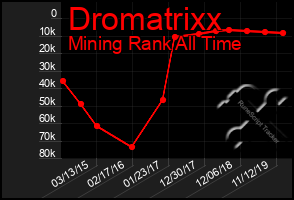 Total Graph of Dromatrixx