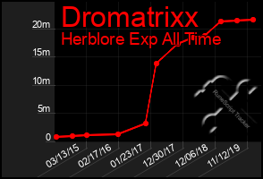 Total Graph of Dromatrixx