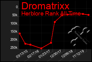 Total Graph of Dromatrixx