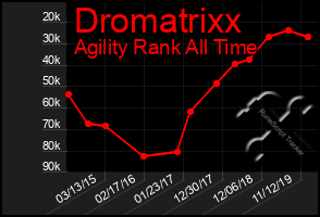 Total Graph of Dromatrixx