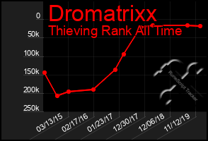 Total Graph of Dromatrixx