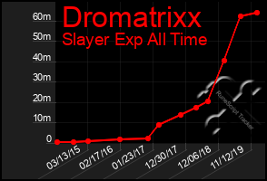 Total Graph of Dromatrixx