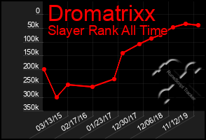 Total Graph of Dromatrixx