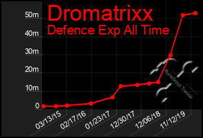 Total Graph of Dromatrixx