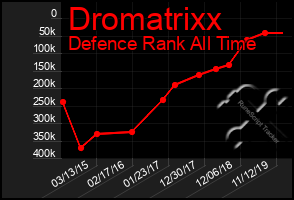 Total Graph of Dromatrixx