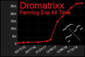 Total Graph of Dromatrixx