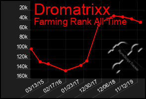 Total Graph of Dromatrixx