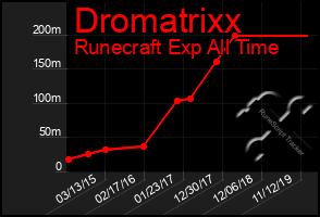 Total Graph of Dromatrixx