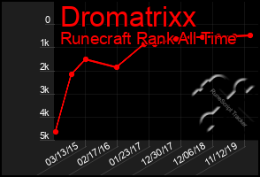 Total Graph of Dromatrixx