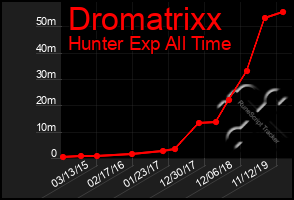 Total Graph of Dromatrixx