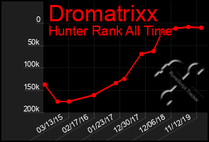 Total Graph of Dromatrixx