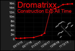 Total Graph of Dromatrixx