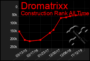 Total Graph of Dromatrixx