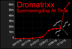 Total Graph of Dromatrixx