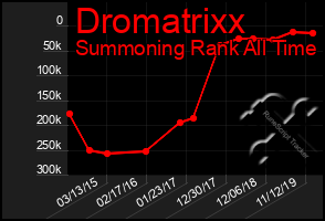 Total Graph of Dromatrixx