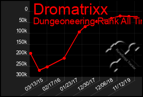 Total Graph of Dromatrixx