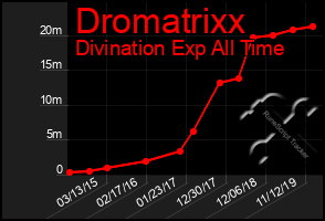 Total Graph of Dromatrixx