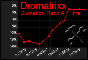 Total Graph of Dromatrixx