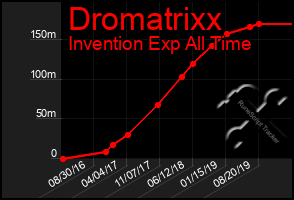 Total Graph of Dromatrixx