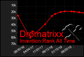 Total Graph of Dromatrixx