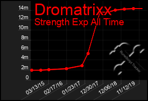 Total Graph of Dromatrixx